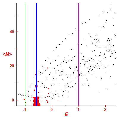 Peres lattice <M>